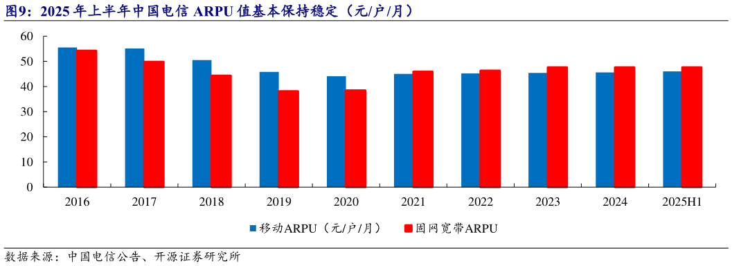 如何解释2025 年上半年中国电信 ARPU 值基本保持稳定（元户月）?