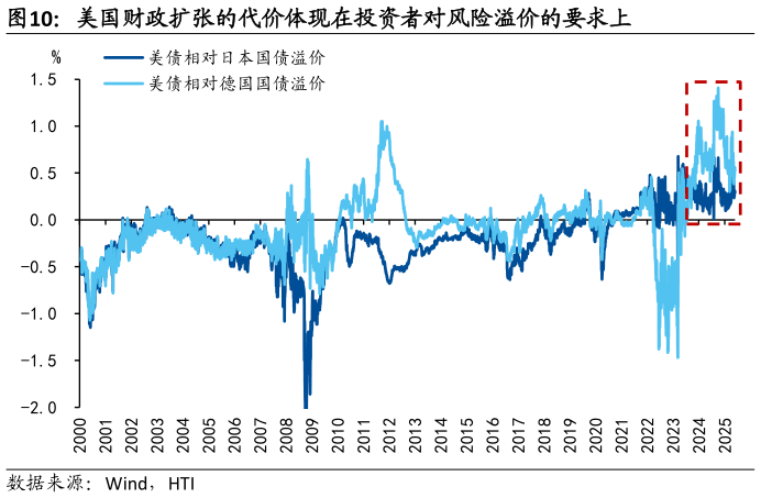 请问一下美国财政扩张的代价体现在投资者对风险溢价的要求上