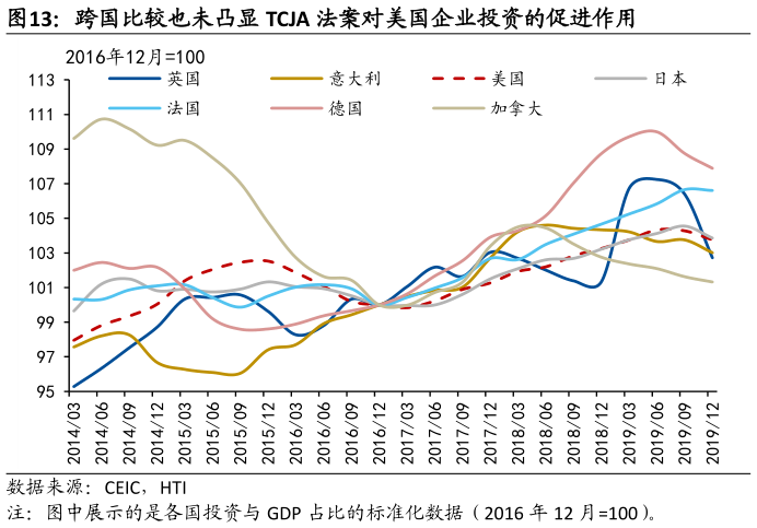 咨询大家跨国比较也未凸显 TCJA 法案对美国企业投资的促进作用