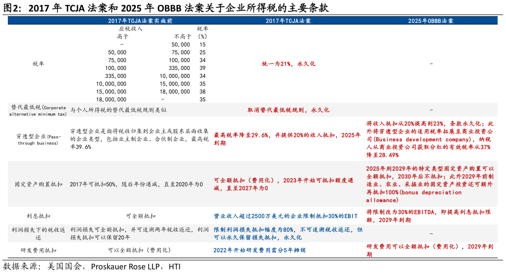 如何看待2017 年 TCJA 法案和 2025 年 OBBB 法案关于企业所得税的主要条款