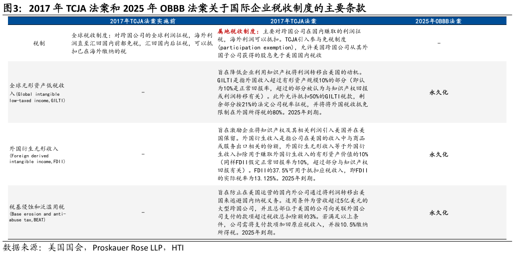 如何了解2017 年 TCJA 法案和 2025 年 OBBB 法案关于国际企业税收制度的主要条款