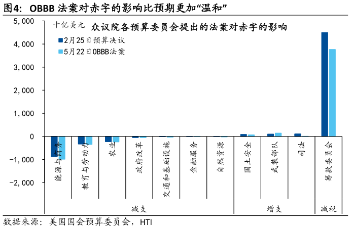 如何了解OBBB 法案对赤字的影响比预期更加“温和”
