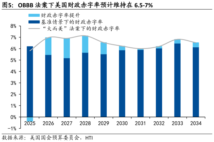如何解释OBBB 法案下美国财政赤字率预计维持在 6.5-7%
