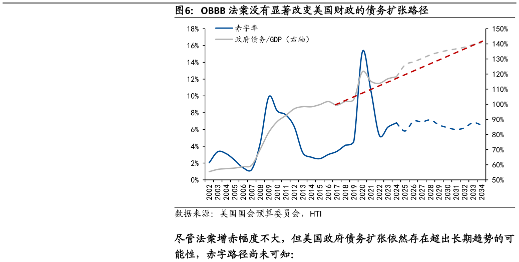 咨询下各位OBBB 法案没有显著改变美国财政的债务扩张路径