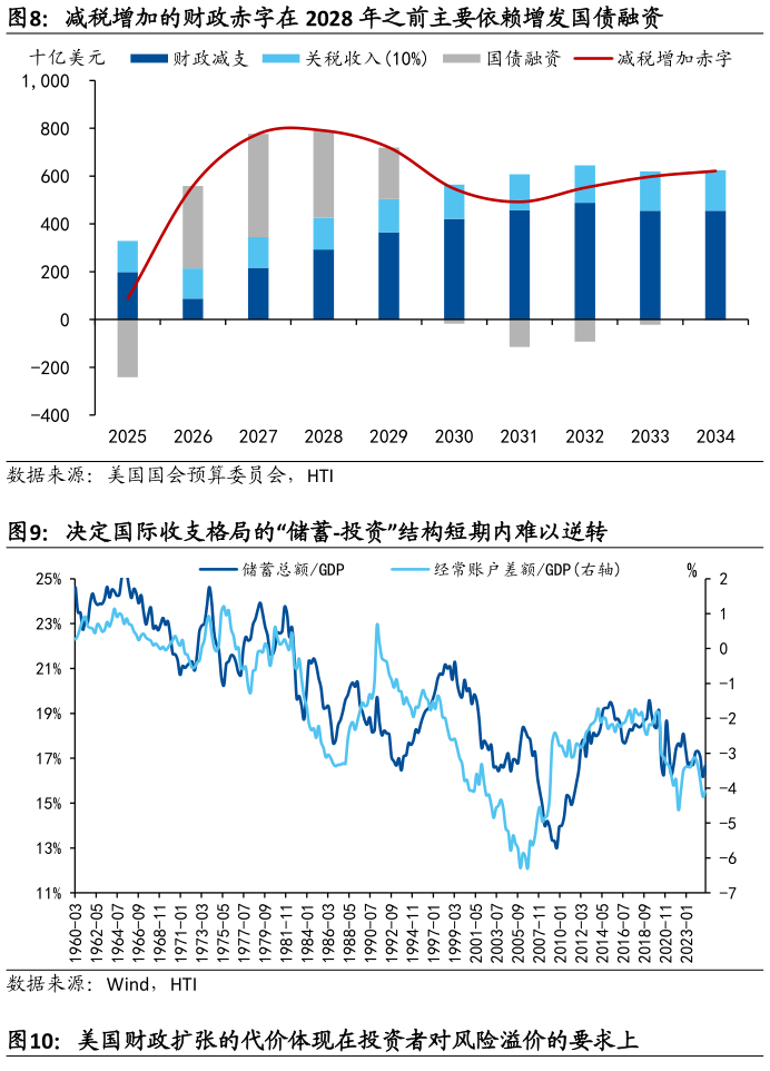 如何看待减税增加的财政赤字在 2028 年之前主要依赖增发国债融资 决定国际收支格局的“储蓄-投资”结构短期内难以逆转