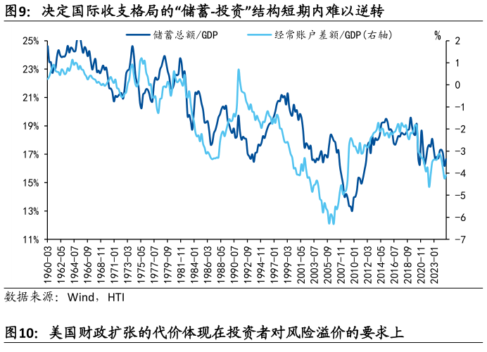 我想了解一下决定国际收支格局的“储蓄-投资”结构短期内难以逆转