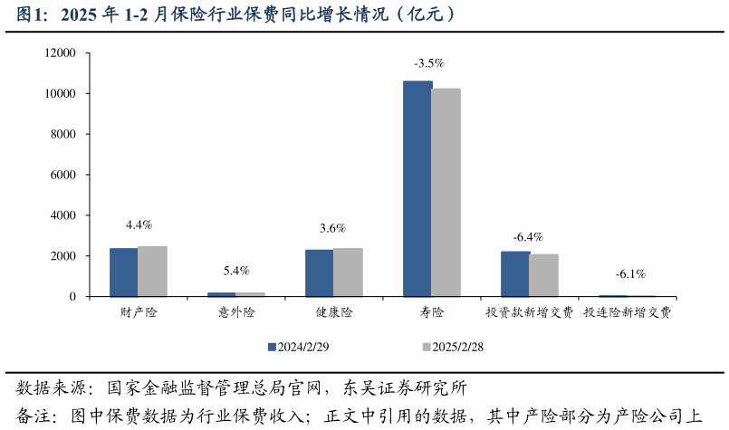 一起讨论下2025 年 1-2 月保险行业保费同比增长情况（亿元）
