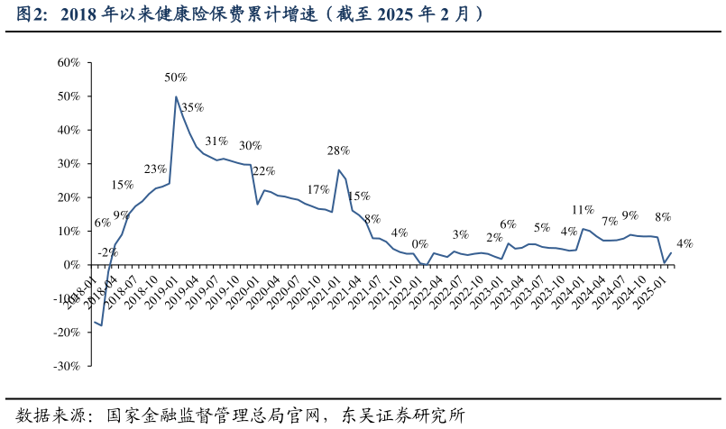 想问下各位网友2018 年以来健康险保费累计增速（截至 2025 年 2 月）