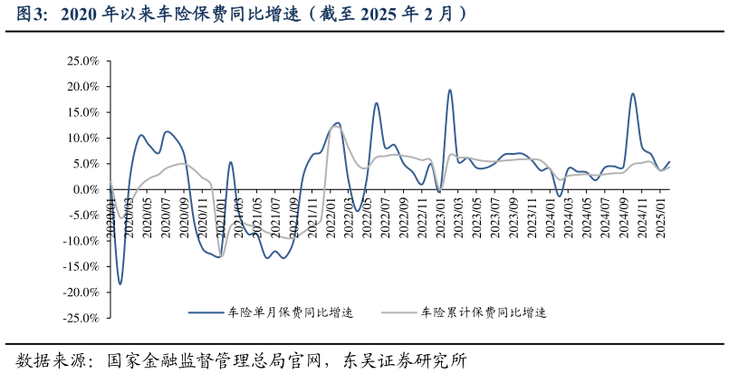 你知道2020 年以来车险保费同比增速（截至 2025 年 2 月）
