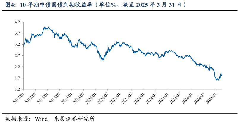 各位网友请教一下10 年期中债国债到期收益率（单位%，截至 2025 年 3 月 31 日）