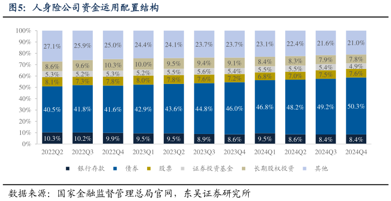 想问下各位网友人身险公司资金运用配置结构