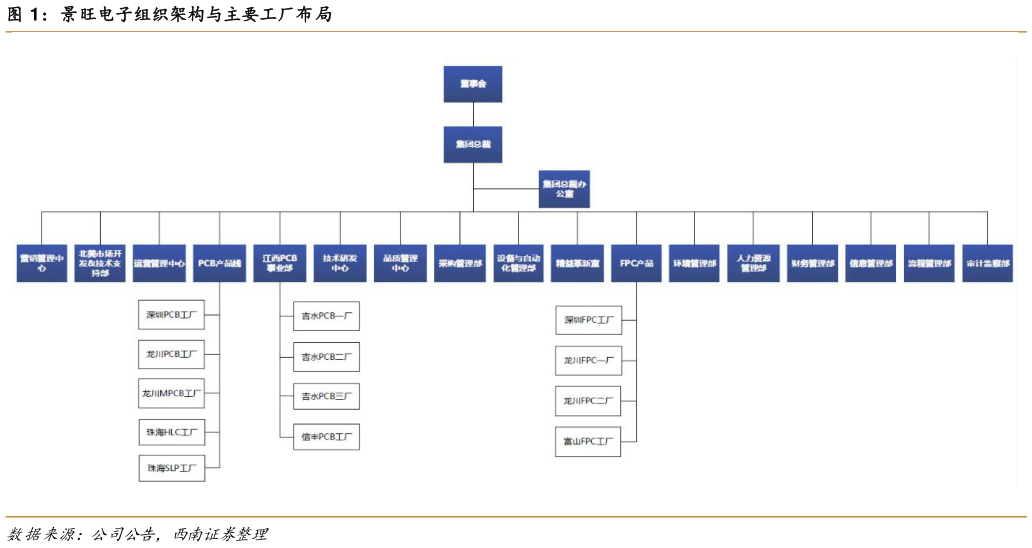 如何看待景旺电子组织架构与主要工厂布局