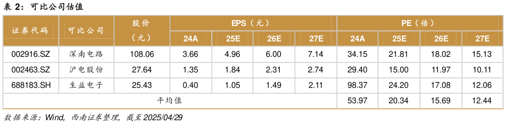 如何看待可比公司估值