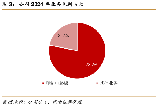 如何看待公司 2024 年业务毛利占比