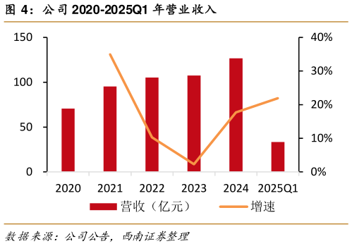 咨询大家公司 2020-2025Q1 年营业收入