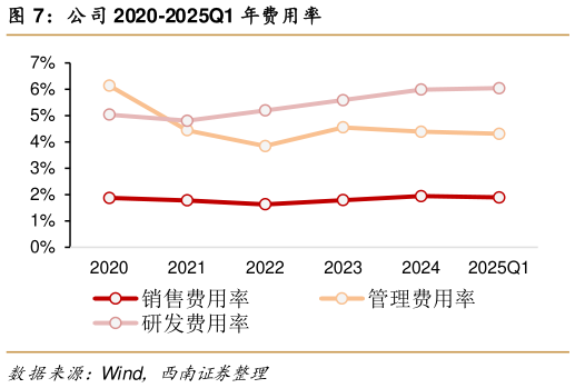 如何才能公司 2020-2025Q1 年费用率