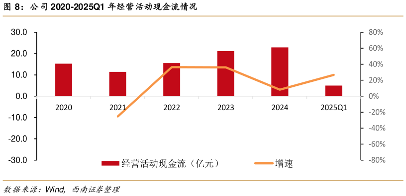 想问下各位网友公司 2020-2025Q1 年经营活动现金流情况
