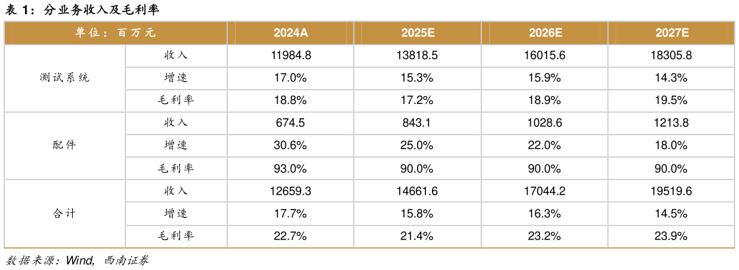 如何了解分业务收入及毛利率