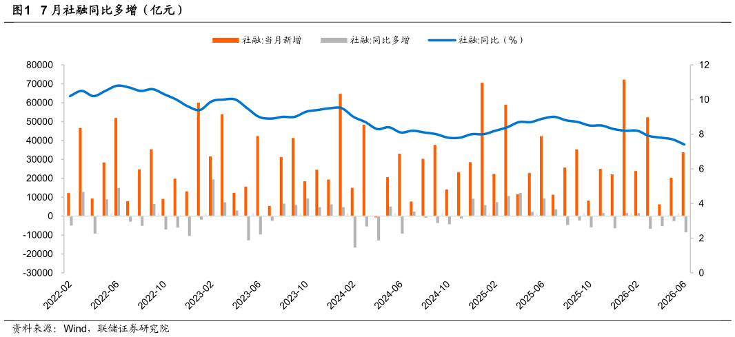 谁能回答7 月社融同比多增（亿元）