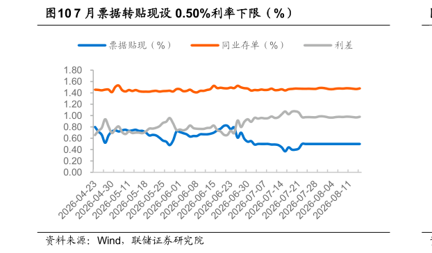 咨询大家7 月票据转贴现设 0.50%利率下限（%）