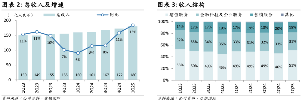 想问下各位网友总收入及增速  收入结构