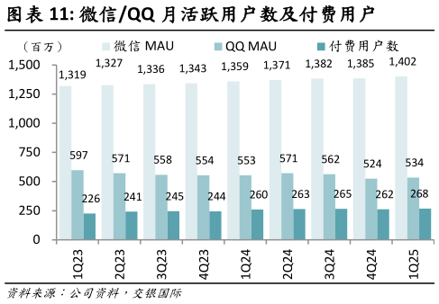 如何看待微信QQ 月活跃用户数及付费用户