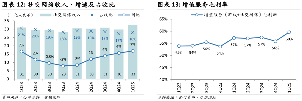 咨询下各位社交网络收入、增速及占收比 增值服务毛利率