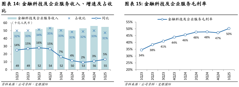 如何了解金融科技及企业服务毛利率