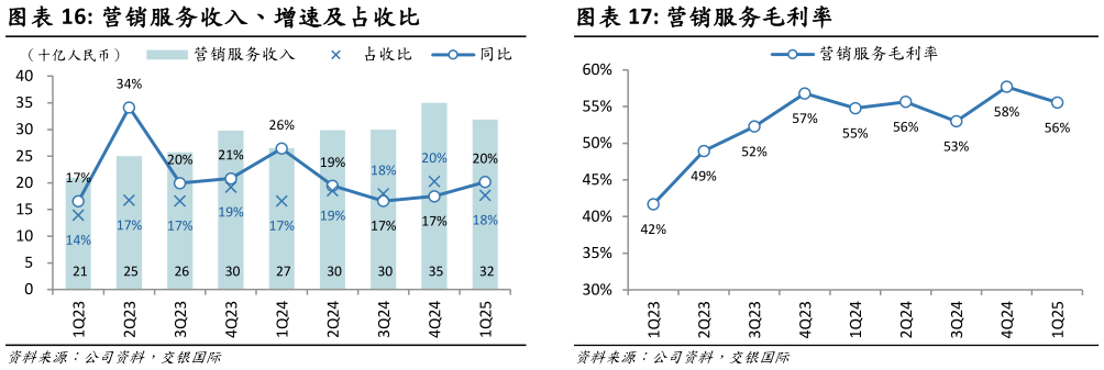 咨询下各位营销服务收入、增速及占收比 营销服务毛利率