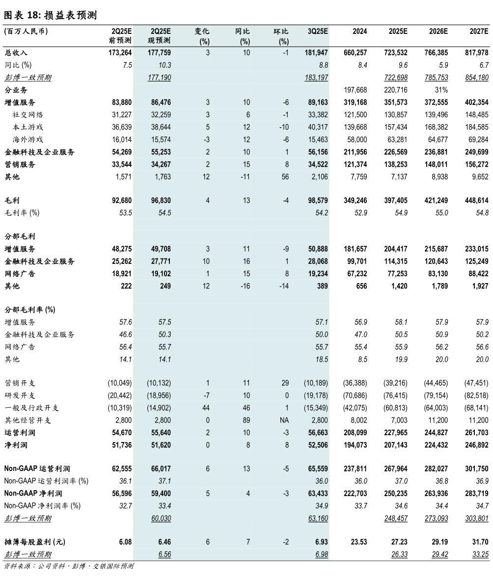 一起讨论下损益表预测