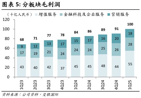 你知道分板块毛利润