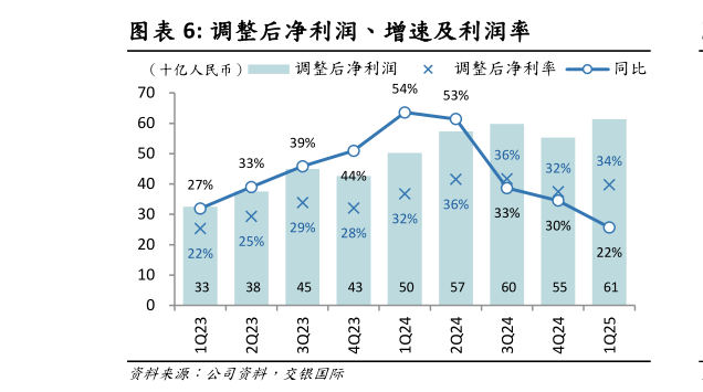 咨询大家调整后净利润、增速及利润率