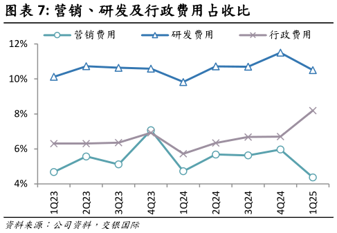 如何了解营销、研发及行政费用占收比