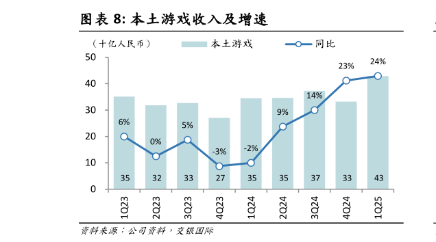 谁知道本土游戏收入及增速