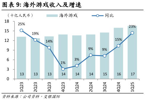 你知道海外游戏收入及增速