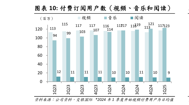 咨询下各位付费订阅用户数（视频、音乐和阅读）