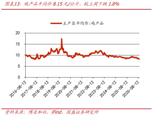 我想了解一下鸡产品平均价8.15元公斤，较上周下跌1.8%