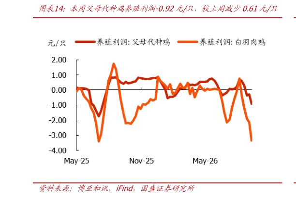 如何了解本周父母代种鸡养殖利润-0.92元只，较上周减少0.61元只