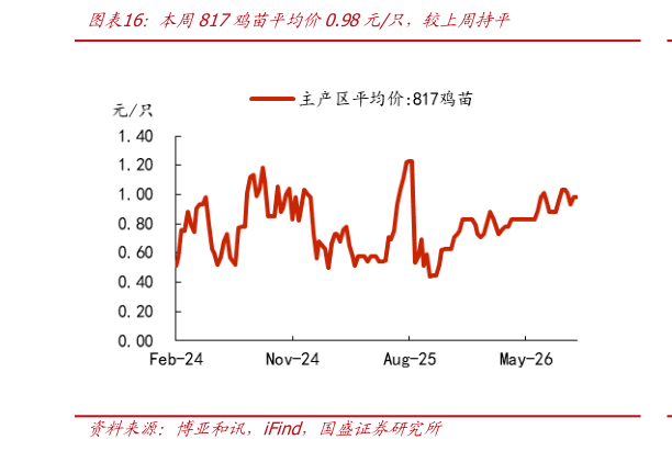 如何才能本周817鸡苗平均价0.98元只，较上周持平