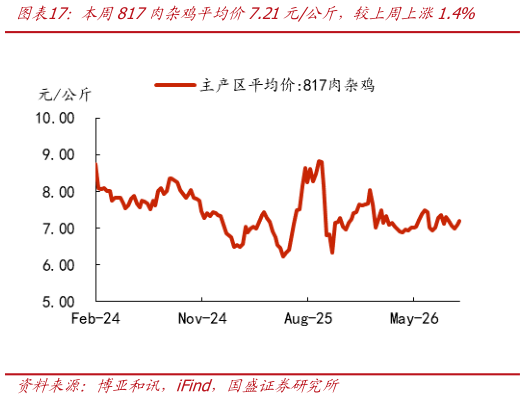 如何看待本周817肉杂鸡平均价7.21元公斤，较上周上涨1.4%