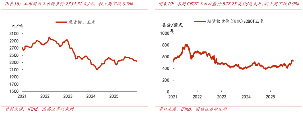 咨询下各位本周国内玉米现货价2334.31元吨，较上周下跌0.9%本周CBOT玉米收盘价527.25美分蒲式耳，较上周下跌0.9%