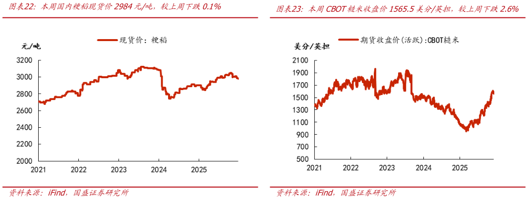如何看待本周CBOT糙米收盘价1565.5美分英担，较上周下跌2.6%