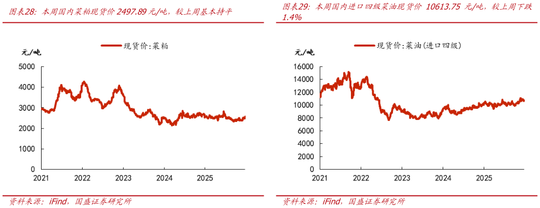 一起讨论下本周国内菜粕现货价2497.89元吨，较上周基本持平 本周一级豆油现货价9091.67元吨，较上周下跌2.2% 本周国内进口四级菜油现货价 10613.75 元吨，较上周下跌
