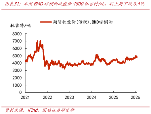 想关注一下本周BMD棕榈油收盘价4800林吉特吨，较上周下跌0.4%