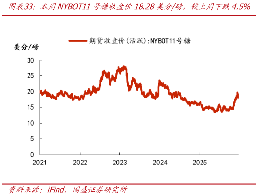 如何看待本周NYBOT11号糖收盘价18.28美分磅，较上周下跌4.5%