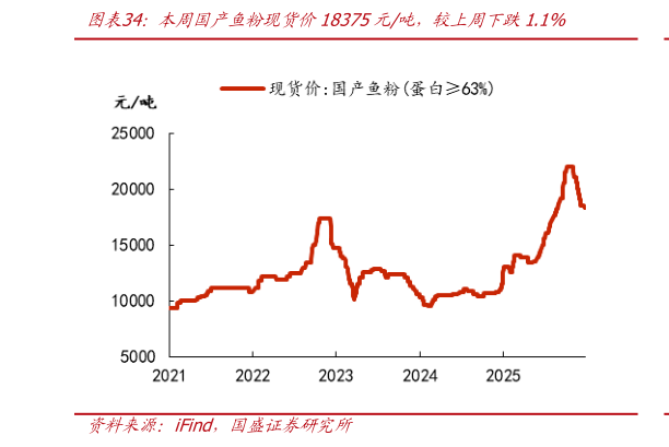 你知道本周国产鱼粉现货价18375元吨，较上周下跌1.1%