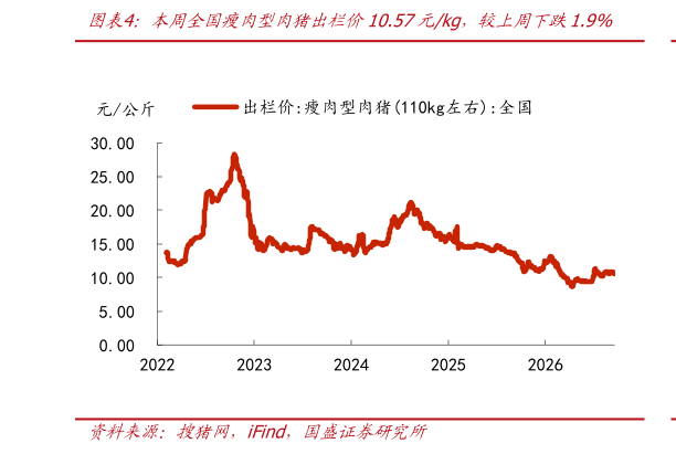 请问一下本周全国瘦肉型肉猪出栏价10.57元kg，较上周下跌1.9%
