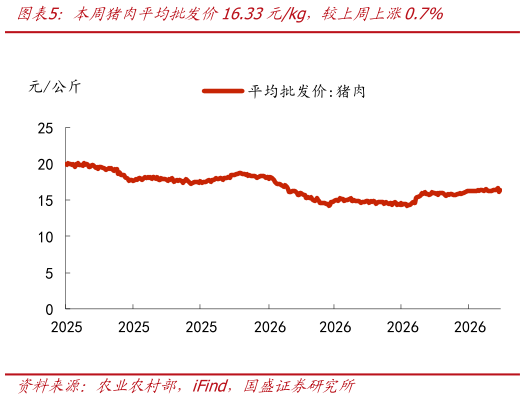 请问一下本周猪肉平均批发价16.33元kg，较上周上涨0.7%