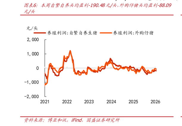 咨询大家本周自繁自养头均盈利-190.48元头，外购仔猪头均盈利-88.09