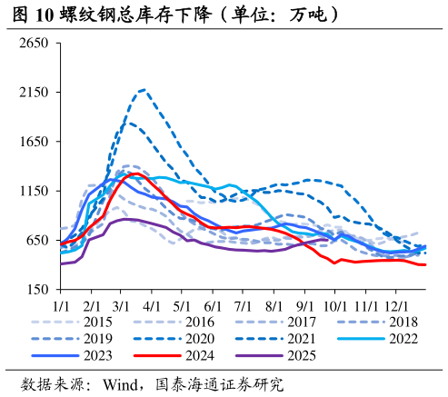 请问一下螺纹钢总库存下降（单位：万吨）